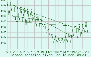 Courbe de la pression atmosphrique pour Klagenfurt-Flughafen