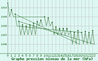 Courbe de la pression atmosphrique pour Frankfort (All)