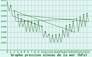 Courbe de la pression atmosphrique pour Locarno-Magadino