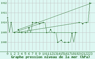 Courbe de la pression atmosphrique pour Kos Airport