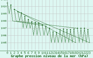 Courbe de la pression atmosphrique pour Jonkoping Flygplats