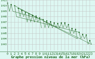 Courbe de la pression atmosphrique pour Sveg A