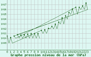 Courbe de la pression atmosphrique pour Borlange