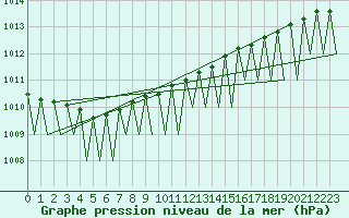 Courbe de la pression atmosphrique pour Borlange