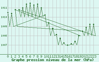 Courbe de la pression atmosphrique pour Fritzlar