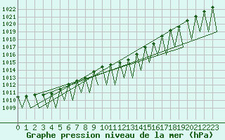 Courbe de la pression atmosphrique pour Ingolstadt