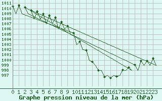 Courbe de la pression atmosphrique pour Niederstetten