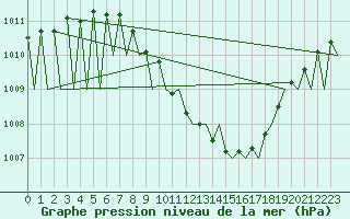 Courbe de la pression atmosphrique pour Linz / Hoersching-Flughafen