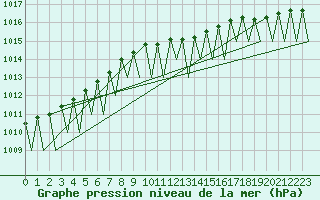 Courbe de la pression atmosphrique pour Vidsel