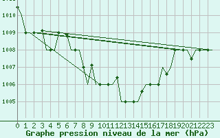 Courbe de la pression atmosphrique pour Varna
