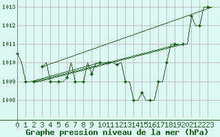 Courbe de la pression atmosphrique pour Oran / Es Senia