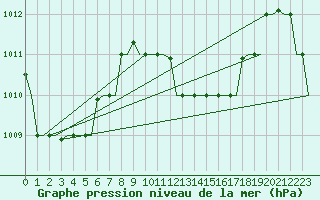 Courbe de la pression atmosphrique pour Hihifo Ile Wallis