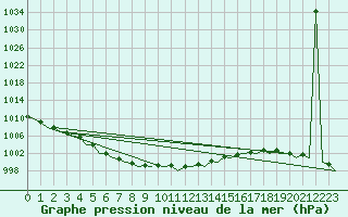 Courbe de la pression atmosphrique pour Woensdrecht