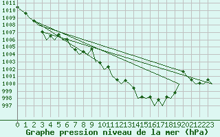 Courbe de la pression atmosphrique pour Melilla