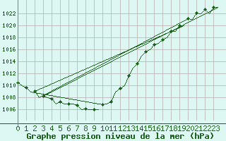 Courbe de la pression atmosphrique pour Schaffen (Be)