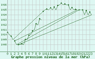 Courbe de la pression atmosphrique pour Platform Hoorn-a Sea