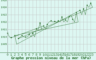 Courbe de la pression atmosphrique pour Oostende (Be)