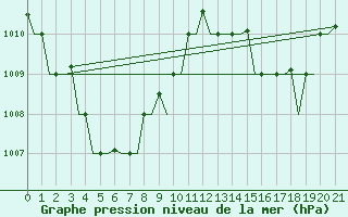 Courbe de la pression atmosphrique pour Biak / Mokmer