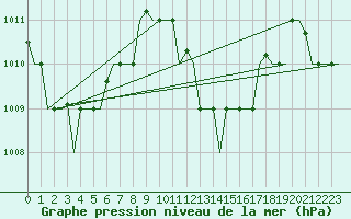Courbe de la pression atmosphrique pour Hihifo Ile Wallis