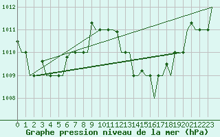 Courbe de la pression atmosphrique pour Enfidha Hammamet