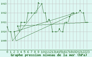 Courbe de la pression atmosphrique pour Hihifo Ile Wallis