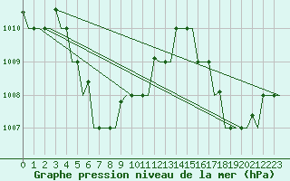 Courbe de la pression atmosphrique pour Ujung Pandang / Hasanuddin