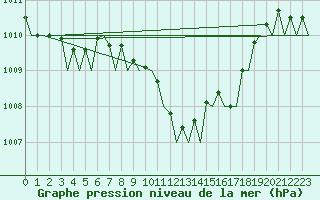 Courbe de la pression atmosphrique pour Barcelona / Aeropuerto