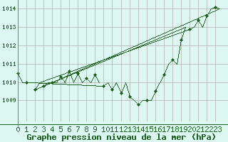 Courbe de la pression atmosphrique pour Holzdorf