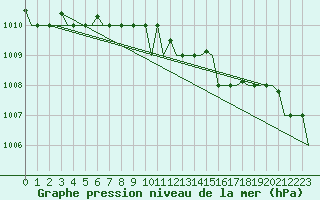 Courbe de la pression atmosphrique pour Vamdrup