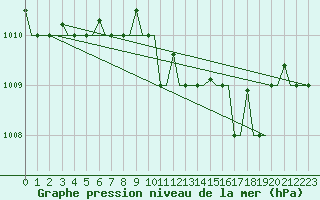 Courbe de la pression atmosphrique pour Kerkyra Airport