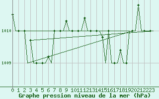 Courbe de la pression atmosphrique pour Gnes (It)