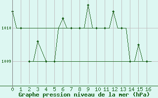 Courbe de la pression atmosphrique pour Rhodes Airport