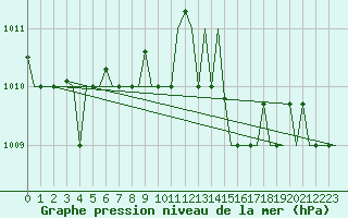 Courbe de la pression atmosphrique pour Gnes (It)