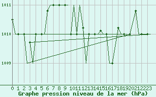 Courbe de la pression atmosphrique pour Elefsis Airport
