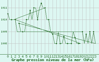 Courbe de la pression atmosphrique pour Palermo / Punta Raisi