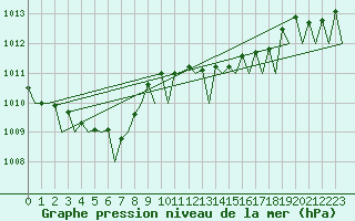 Courbe de la pression atmosphrique pour Genve (Sw)