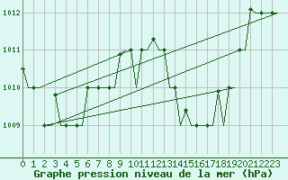 Courbe de la pression atmosphrique pour Rabat-Sale