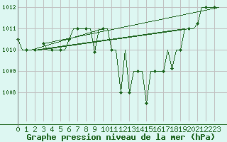 Courbe de la pression atmosphrique pour Oujda
