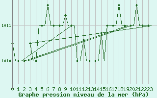 Courbe de la pression atmosphrique pour Kalamata Airport