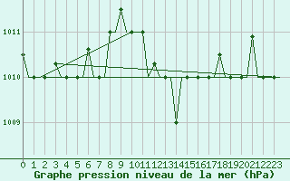Courbe de la pression atmosphrique pour Ronchi Dei Legionari
