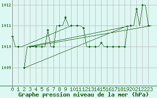 Courbe de la pression atmosphrique pour Firenze / Peretola