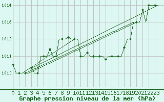 Courbe de la pression atmosphrique pour Enfidha Hammamet