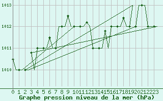 Courbe de la pression atmosphrique pour Kalamata Airport