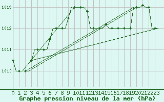 Courbe de la pression atmosphrique pour Luqa