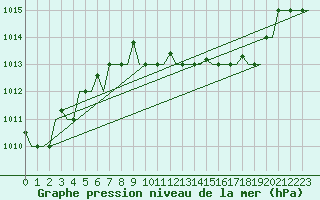 Courbe de la pression atmosphrique pour Torino / Caselle