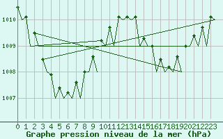 Courbe de la pression atmosphrique pour Horn Island Aws