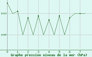 Courbe de la pression atmosphrique pour Boscombe Down