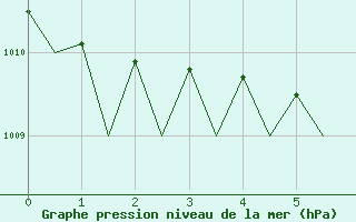 Courbe de la pression atmosphrique pour Middle Wallop