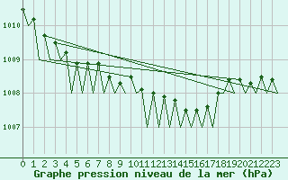 Courbe de la pression atmosphrique pour Platform Hoorn-a Sea