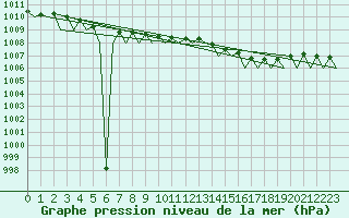 Courbe de la pression atmosphrique pour Nordholz